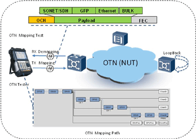 飛暢科技-談SDH、MSTP、OTN和PTN的區(qū)別和聯(lián)系