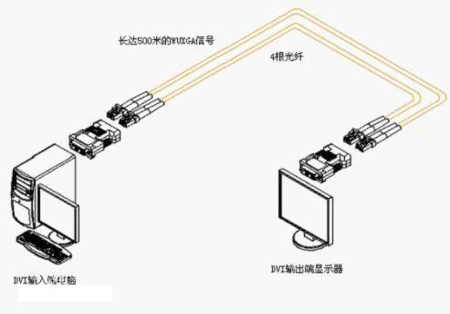 什么是HDMI光纖收發(fā)器？