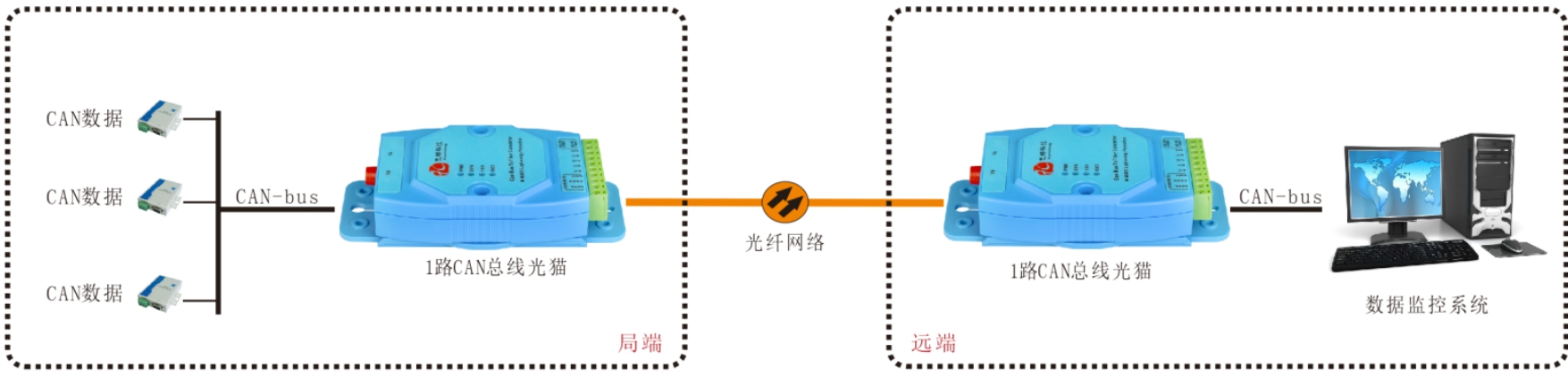CAN總線光端機(jī)/光貓哪家好？
